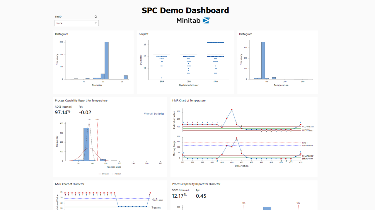 Minitab's SPC dashboard with automated graphs including histograms, boxplots, process capability reports, and I-MR Charts.