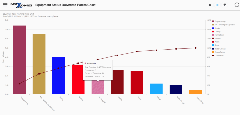 Gráfica de Pareto de tiempo de inactividad del estado del equipo