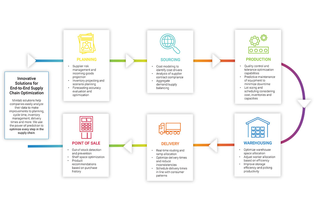 Cadena de suministro mejorada
