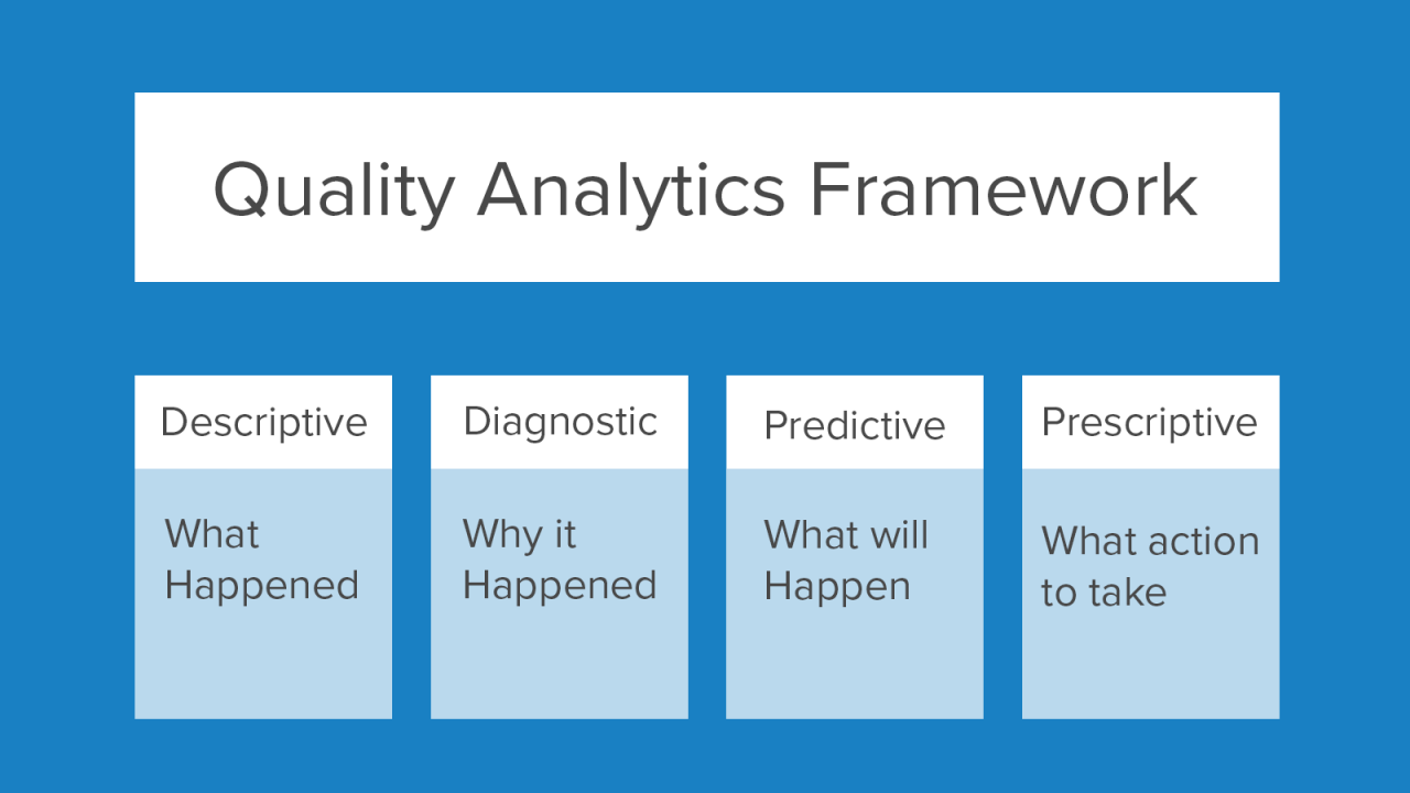 Quality Analytics Framework: Descriptive, Diagnostics, Predictive, Prescriptive