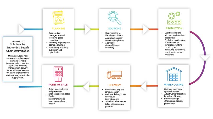 Diagrama de flujo de la cadena de suministro con soluciones para planificación, abastecimiento, producción, almacenamiento, entregas y punto de venta.