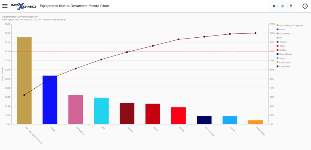 データ統合ツールを備えたMinitab Connectダッシュボードを表示するノートパソコンとモニター。