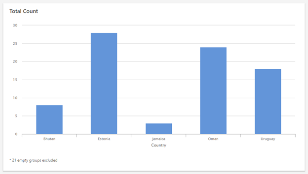 Exclusão de grupos vazios nos resumos do painel do Minitab Engage depois