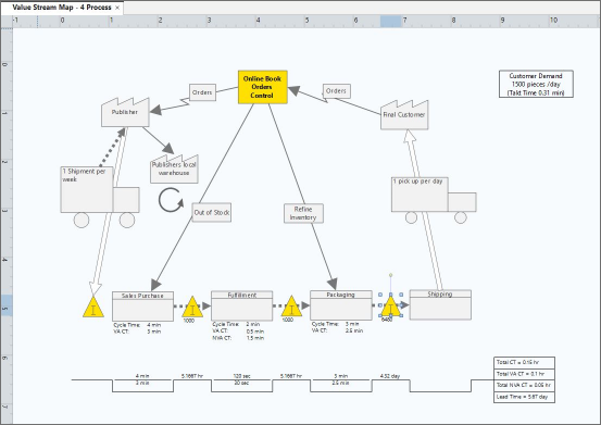 Value Stream Map